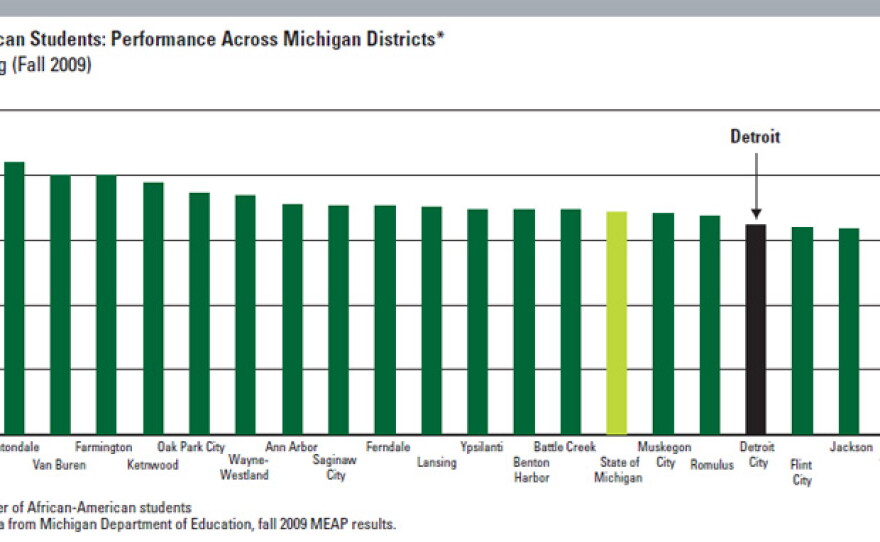 The report's authors say it might suprise people to know that test scores for African-American students in cities like Jackson, Grand Rapids and Kalamazoo are lower than in Detroit.