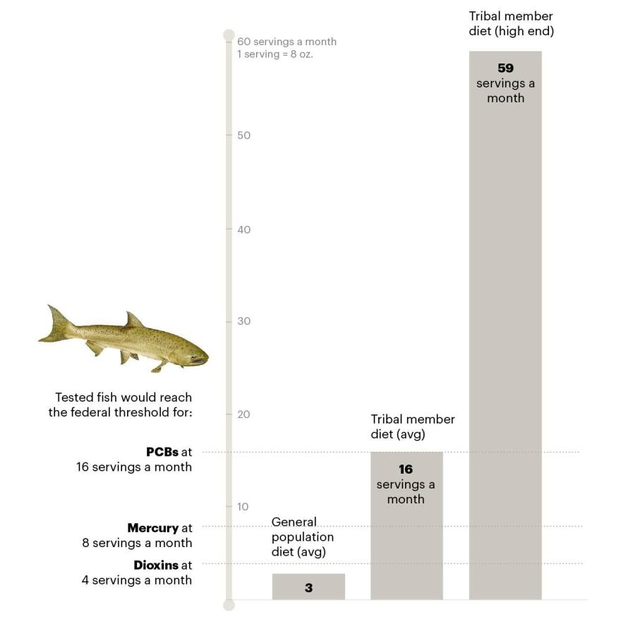 Source: Data obtained by Oregon Public Broadcasting and ProPublica. Average diet figures from EPA surveys of the Nez Perce Tribe and the general population, and fish advisory guidance from the EPA. Additional information can be found in the methodology section below.