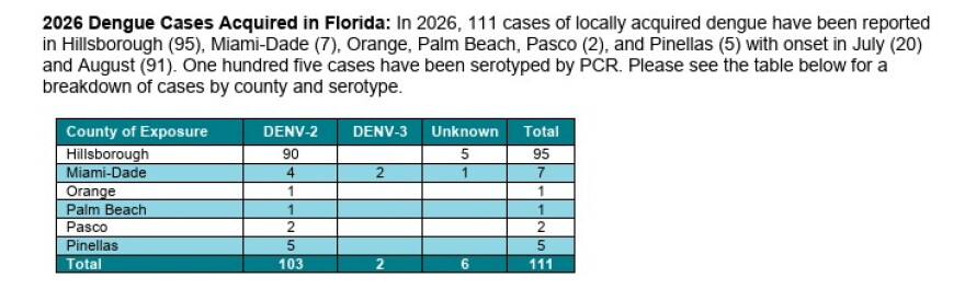 A graphic shows 95 cases of dengue in Hillsborough, 7 i Miami, and 2 in Pasco