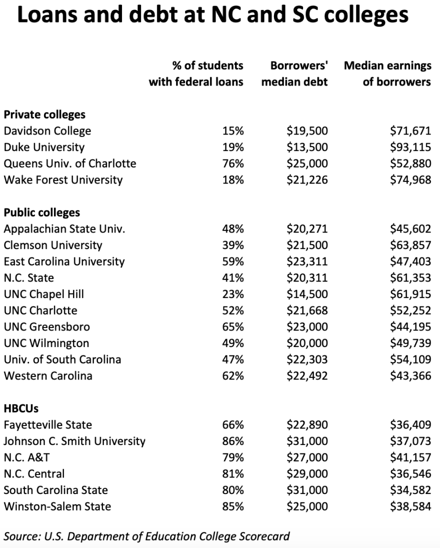 Chart of loans and debts of NC colleges