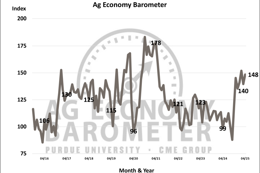 The Ag Economy Barometer year-over-year.