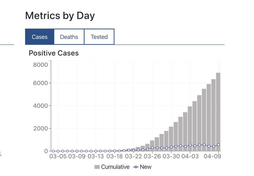 Dr. Aaron Ermel says when numbers of new cases remain consistent day-to-day, it is indicates "flattening the curve." He says social distancing is key to preventing new cases.