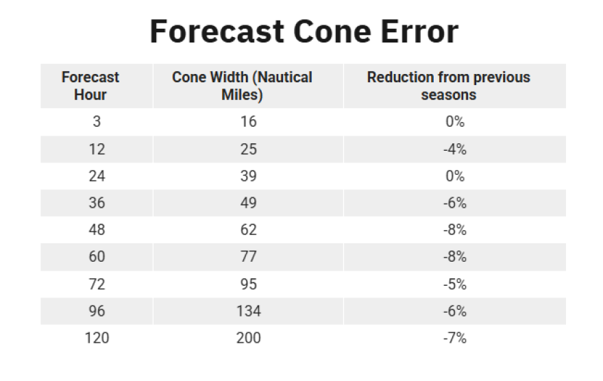 National Hurricane Center cone forecast error for systems in the Atlantic basin.