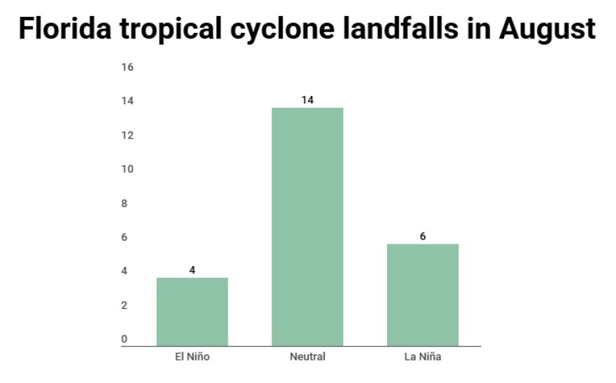 Florida tropical cyclone strikes by El Niño–Southern Oscillation (ENSO) status.