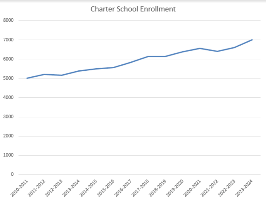 6 things to know about Alaska charter schools and why they're No. 1 in