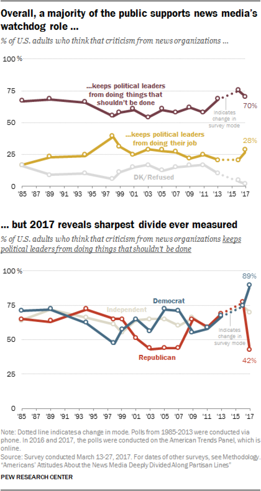 overall-a-majority-of-the-public-supports-news-medias-watchdog-role-but-2017-reveals-sharpest-divide-ever-measured.png