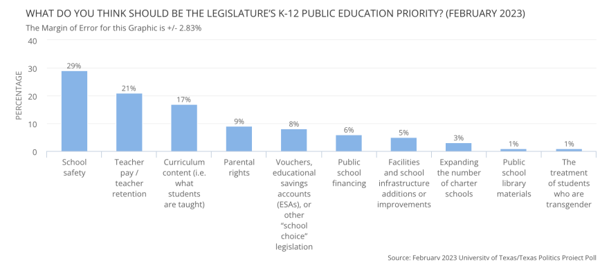 publicedpriorities_texaspoliticsprojectpoll
