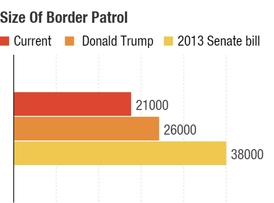 Donald Trump proposes increasing the number of Border Patrol agents from 21,000 to 26,000, which is actually less than the number proposed in the 2013 Senate immigration bill.