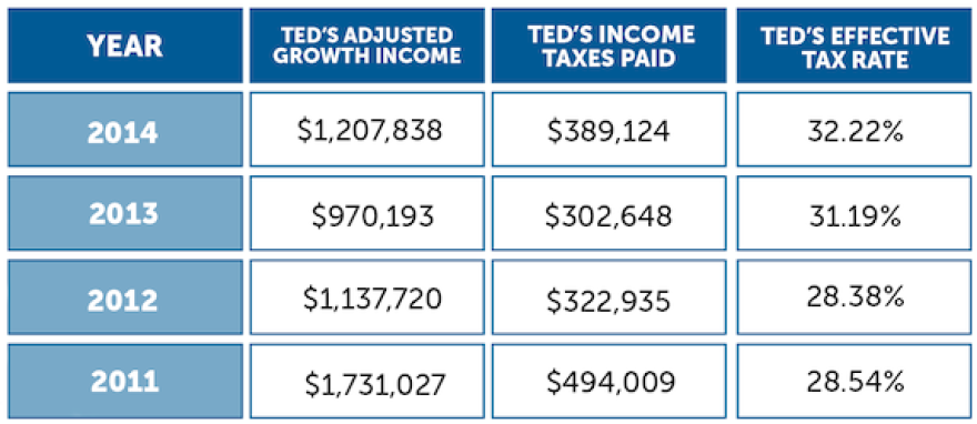 Ted Cruz's tax information from 2010-2014.