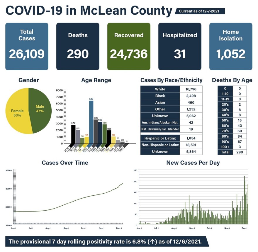 McLean County Health Department COVID-19 data