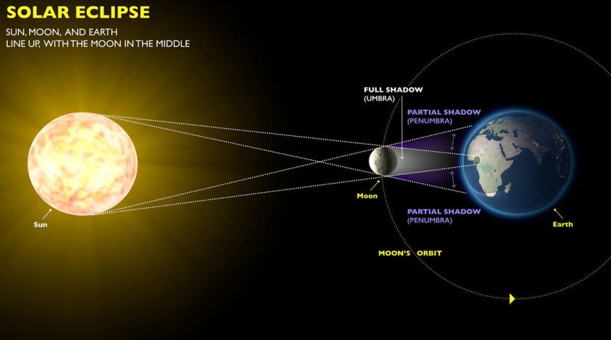 The diameter of Earth's moon is about 400 times smaller than the diameter of the sun, but it's about 400 times closer to us here on Earth.