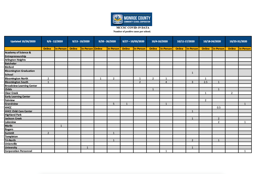 The number of positive COVID-19 cases in MCCSC schools.