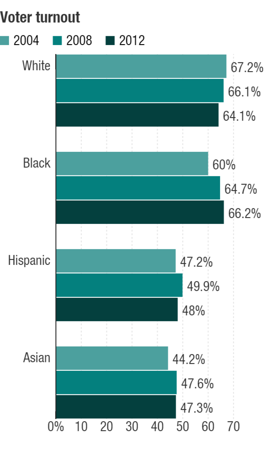 Turnout among Hispanic voters is remarkably low.