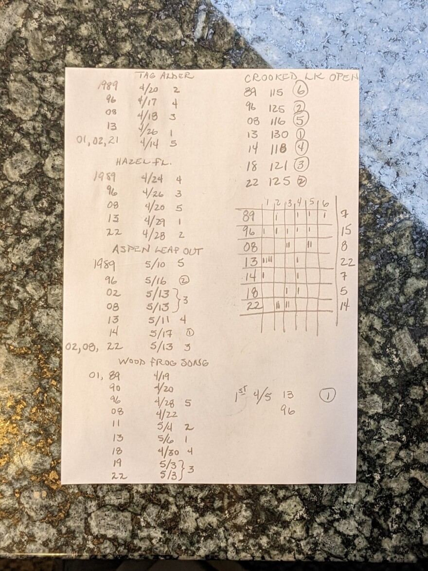 A handwritten sheet details the latest known records of 5 phenological events, and ranks them by year and severity.