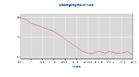Florida's unemployment had been declining rapidly until December 2013. It's now below 3 percent.