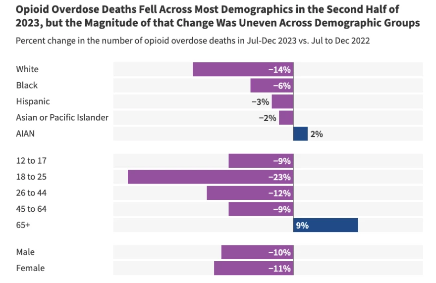 Source: KFF analysis of CDC WONDER Multiple Cause of Death Cause of Death File, Final 2022 and Provisional 2023