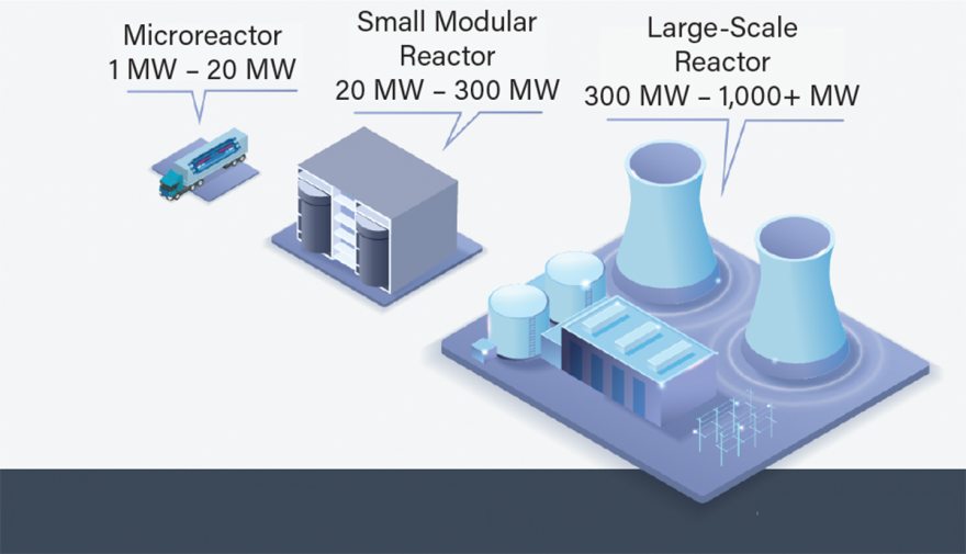 A graphic shows the difference in sizes between a microreactor (1-20 MW), small modular reactor (20-300 MW) and large-scale reactor (300-1,000+ MW).