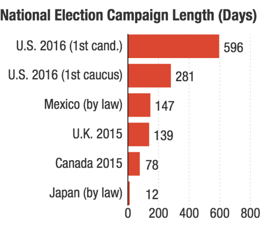 Whether you measure from the first candidate's entry or the first caucus, the U.S. campaign season is way longer than many other countries'.