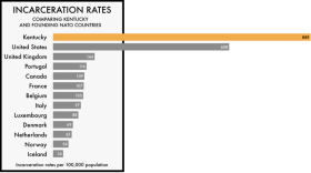 A new study shows Kentucky has a higher incarceration rate than all but five states — and all but one democratic country around the world.