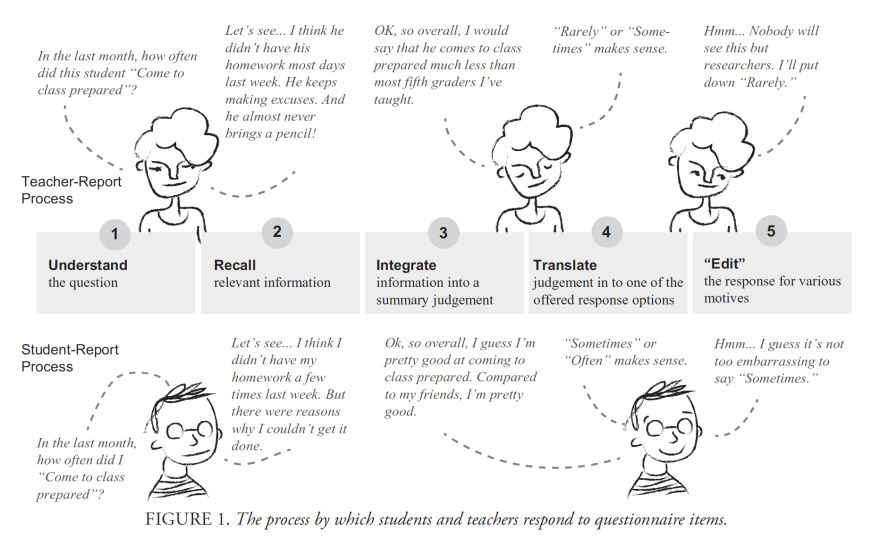 The accuracy of self-reporting depends on your frame of reference. Excerpted from "Measurement Matters: Assessing Personal Qualities Other Than Cognitive Ability for Educational Purposes."