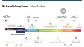 This graphic depicts the federal regulatory process for offshore wind. The gray bubble that says "you are here" represents the present status of Mayflower Wind, at the beginning of the environmental review.