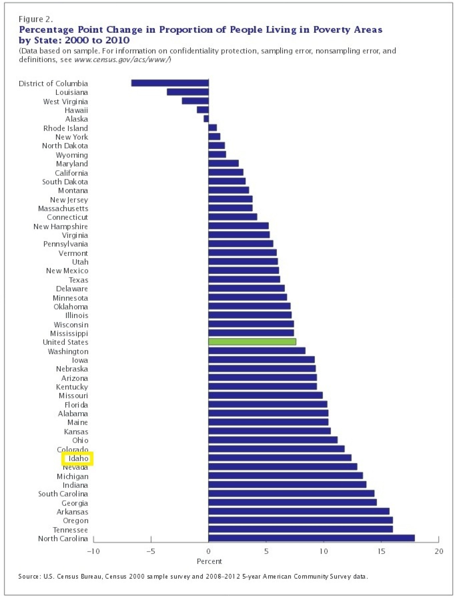 Census Idaho’s Poverty Concentration Has Tripled Since 2000 Boise
