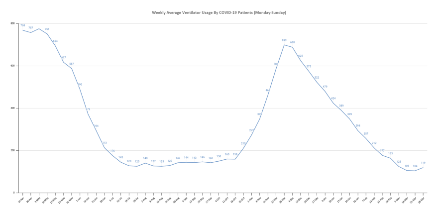 The graph shows the seven-day weekly average, from Monday to Sunday since the state first began reporting the numbers, of ventilator usage by COVID-19 patients. The graphs will be updated by Capitol News Illinois every Monday. 