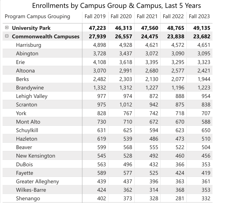 A snapshot from Penn State's Data Digest shows enrollment changes at the Commonwealth Campuses over the past five years.