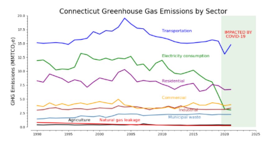 For the first time residential emissions, a component of building emissions, has replaced electricity as the number 2 largest emissions sector in Connecticut.