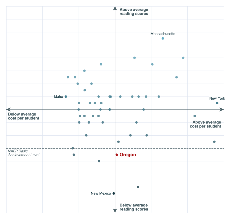 Sources: Edunomics Lab analysis of data from The Nation’s Report Card and the U.S. Census Annual Survey of School System Finances. Data as of 2024. Spending is an average of per-student spending encompassing all sources (including federal, state and local).