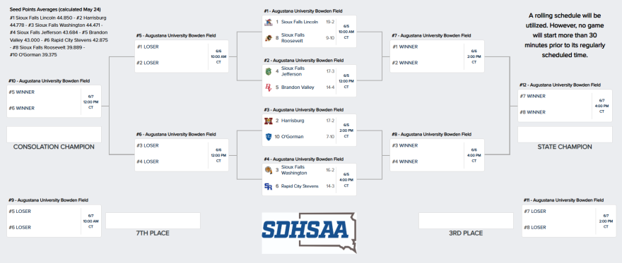 Sdpb Create How to watch 2025 SDHSAA state softball tournaments | South Dakota ...