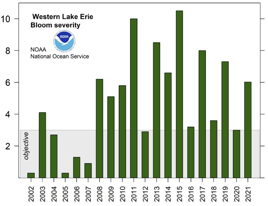 The severity of the harmful algal blooms in western Lake Erie are highly variable.