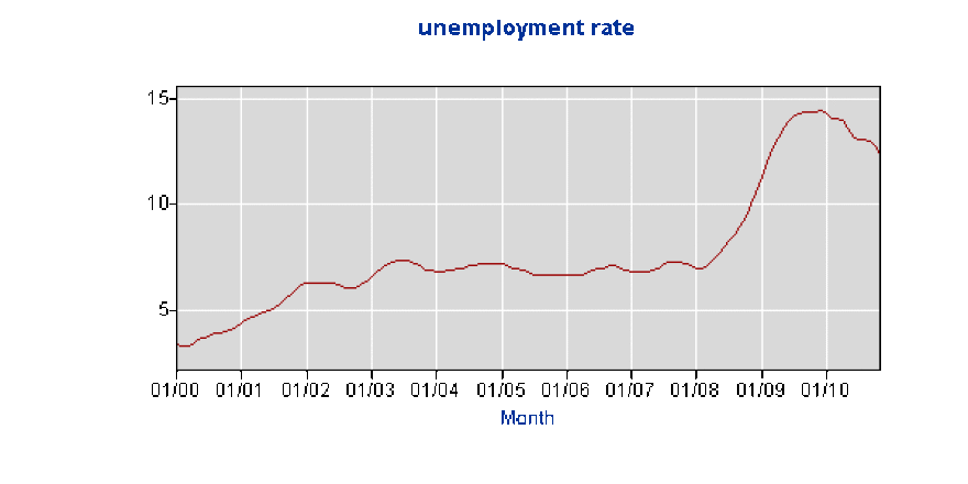 Michigan borrowed more than $3.8 billion to pay unemployment benefits