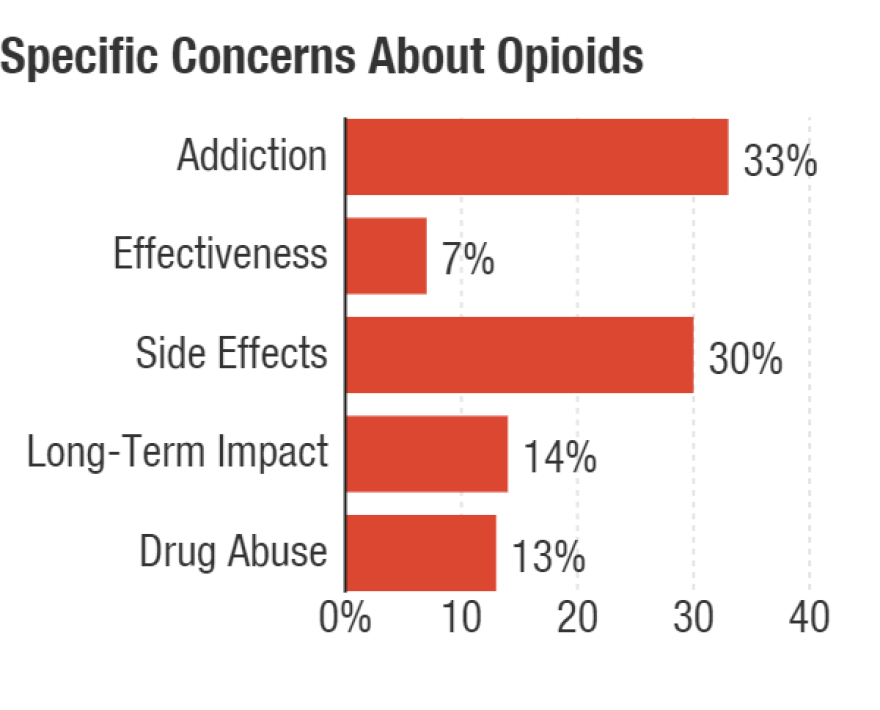 Most people are worried about addiction and side effects when it comes to opioids.