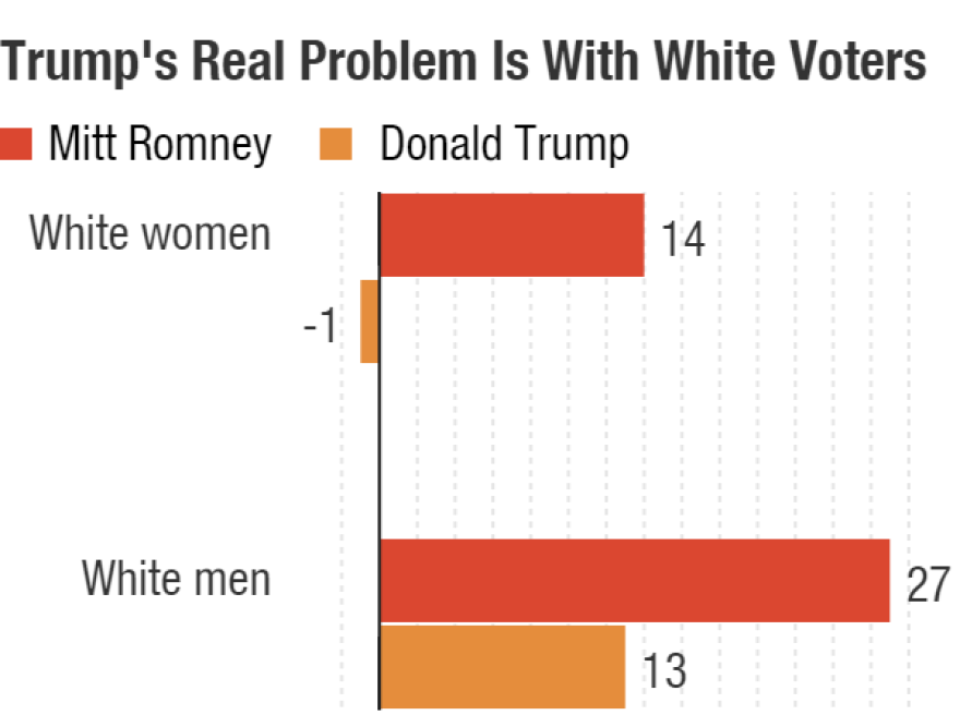 Donald Trump's perceived strength is with white voters, but he is underperforming Mitt Romney's 14-point margin with white women and 27-point margin with white men in 2012.