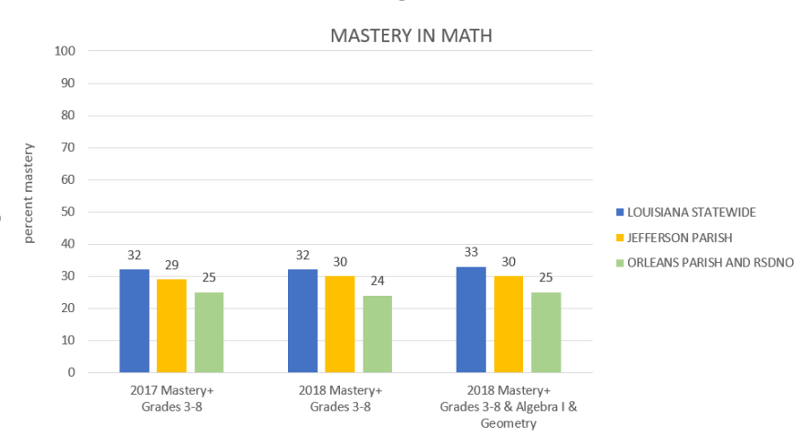 Orleans and Jefferson parishes still trail the state in math scores.