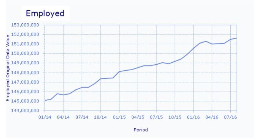 Chart shows the pattern of total employment in the United States