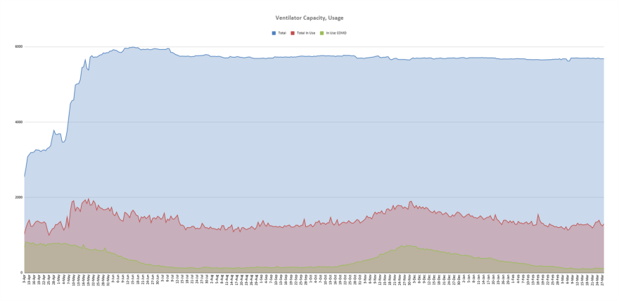 The graph shows the number of ventilators in use by COVID-19 patients, non-COVID patients and the availability rate of ventilators throughout the pandemic.