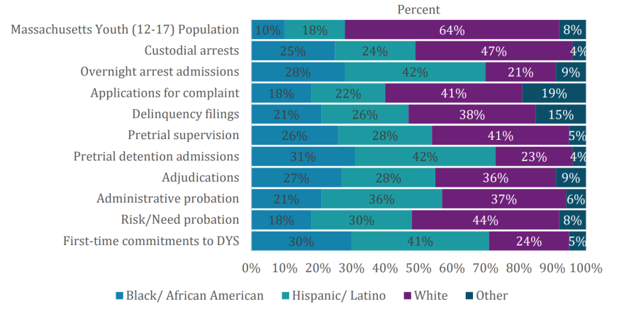 The graph shows utilization of the Massachusetts Juvenile Justice System by race. According to the Massachusetts Office of the Child Advocate, the data suggest that youth of color could benefit from diversionary measures, as racial and ethnic disparities in the system remain a significant problem.