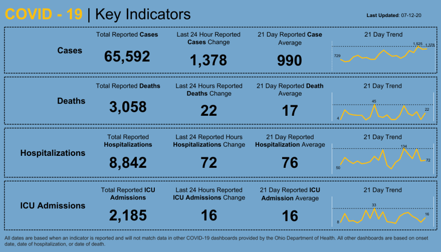 Ohio coronavirus dashboard for July 12, 2020.