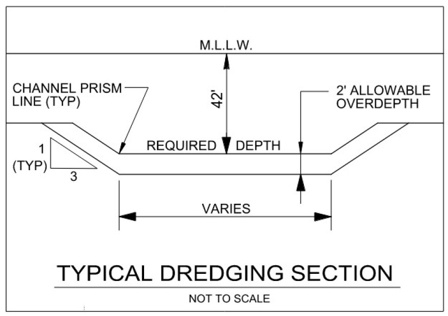 This diagram shows the current dredging model for the angle of the sides of the channel. The new channel will also be 3:1 in some areas and 5:1 in others, but it will be five feet deeper than the diagram shown.