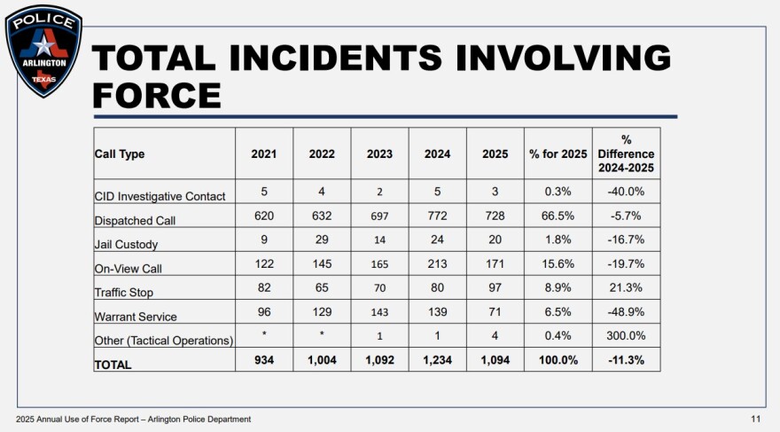 A slide showing the circumstance of police interaction that resulted in officers using force against people.