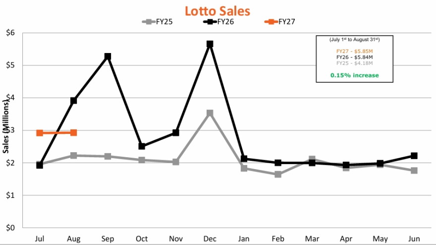 A graph showing lotto sales year over year from July 1st to Aug. 31st in FY 25, FY 26 and FY 27.