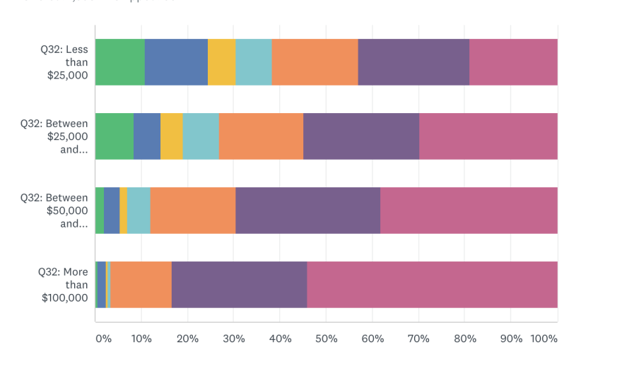 Parents from low-income homes are 10 times more likely to say their kids are doing little or no remote learning.