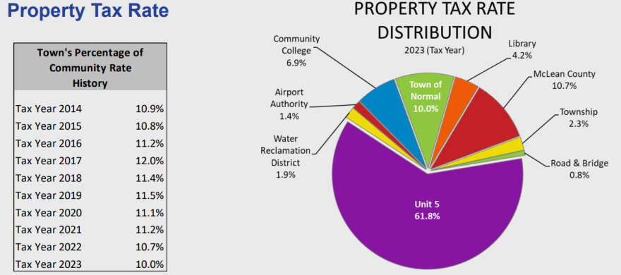 Property tax distribution chart for town of Normal