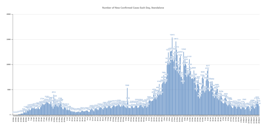 The graph shows the number of new confirmed COVID-19 cases reported each day by the Illinois Department of Public Health.