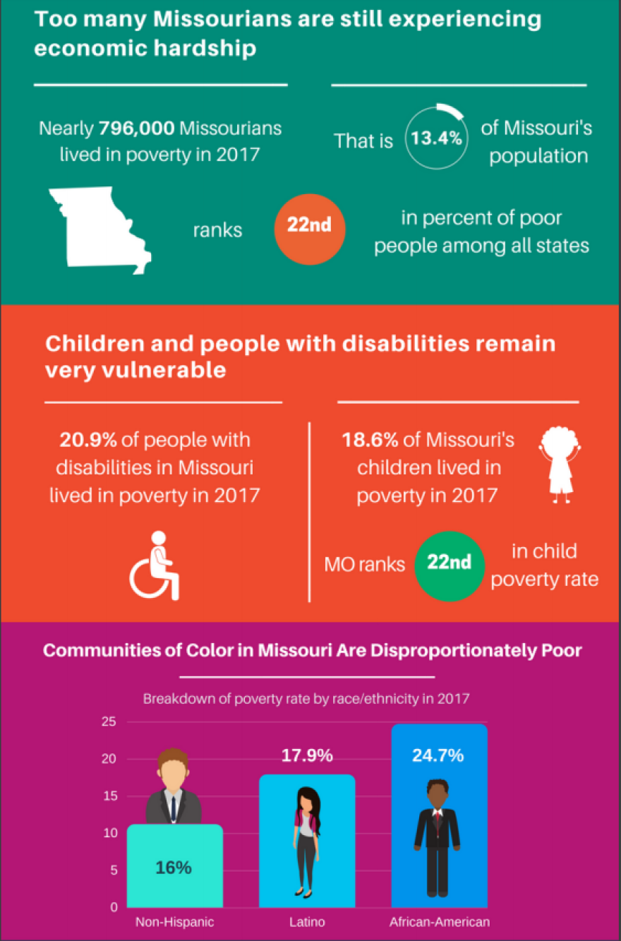 Empower Missouri poverty report released in October 2018.