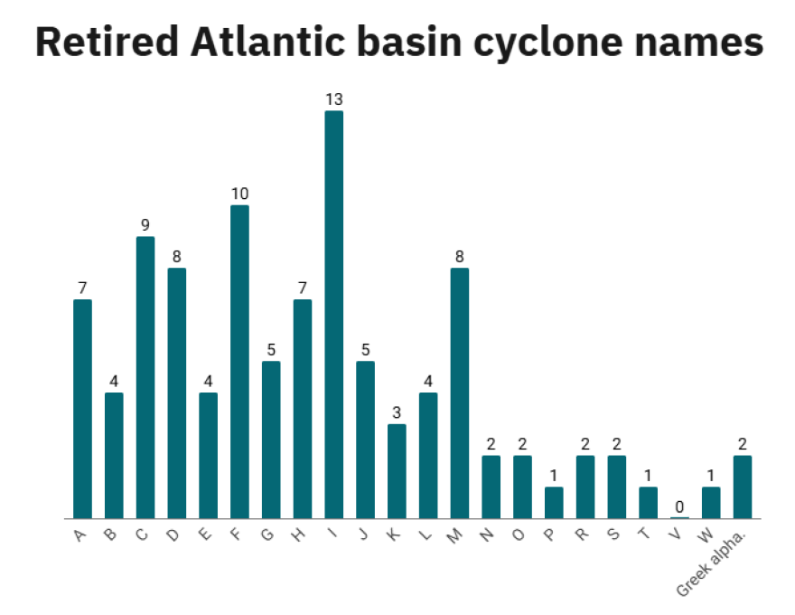 Retired names of Atlantic basin tropical cyclones.