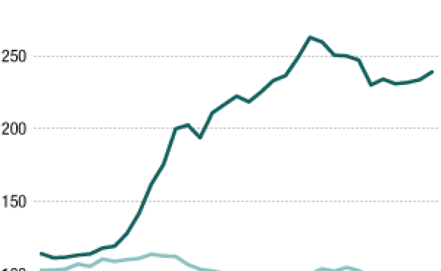 Over the last three decades, diagnoses of early-stage breast cancers soared, largely due to routine mammogram screening. But the incidence of late-stage cancers declined only slightly. That leads some to question whether mammograms are really doing what they're supposed to — catching early cancers before they progress.