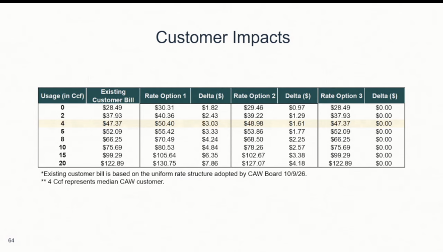 A chart shows how customer bills would change based on three rate options and the amount of water customers use.